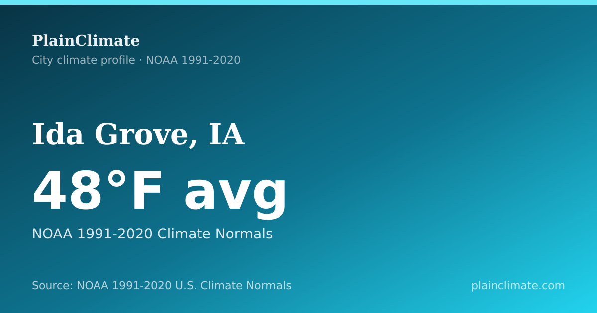 Shareable climate summary card for Ida Grove, IA