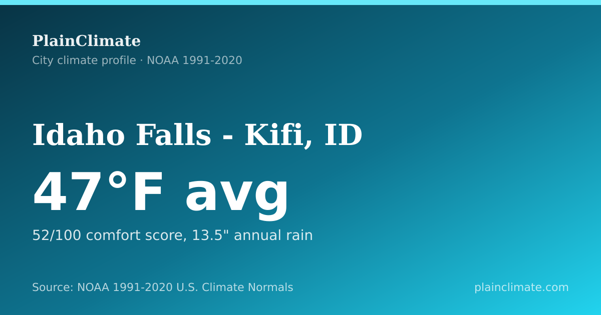 Shareable climate summary card for Idaho Falls - Kifi, ID