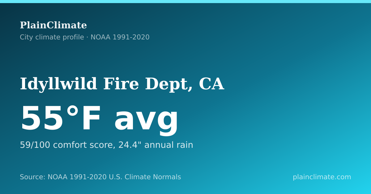 Shareable climate summary card for Idyllwild Fire Dept, CA