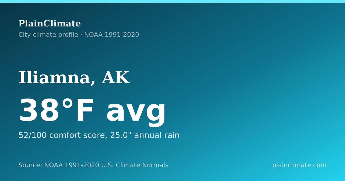 Shareable climate summary card for Iliamna, AK