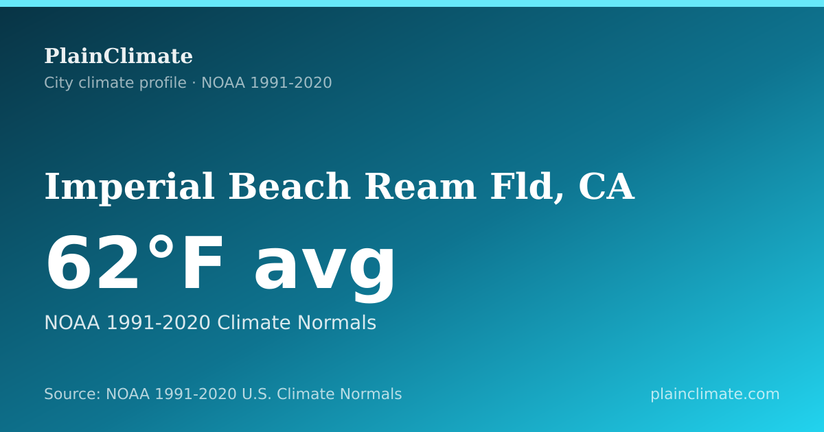 Shareable climate summary card for Imperial Beach Ream Fld, CA