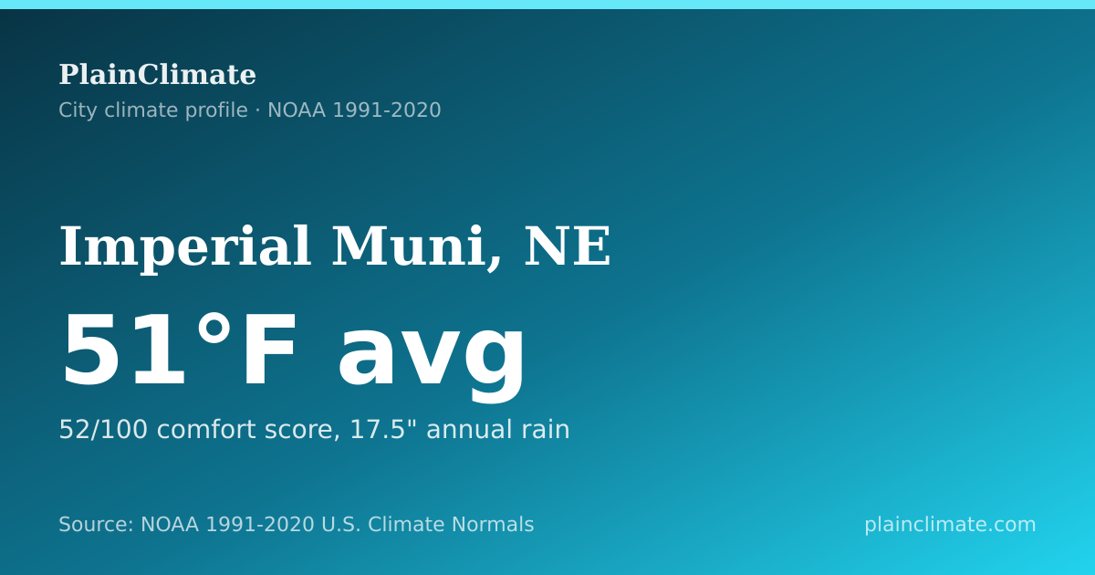 Shareable climate summary card for Imperial Muni, NE