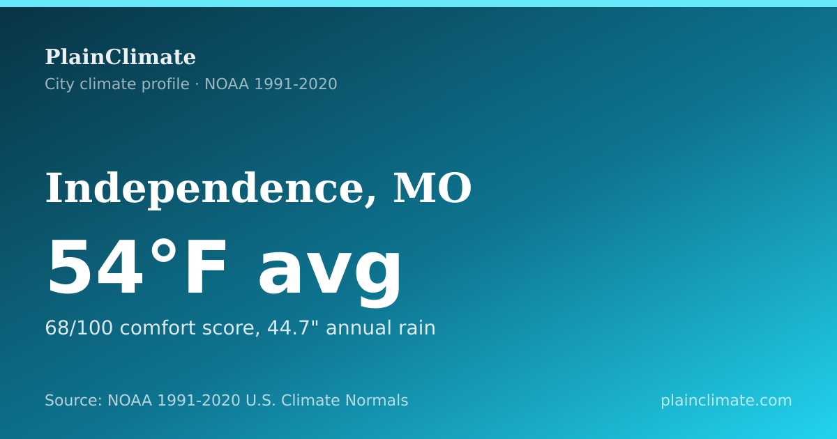 Shareable climate summary card for Independence, MO