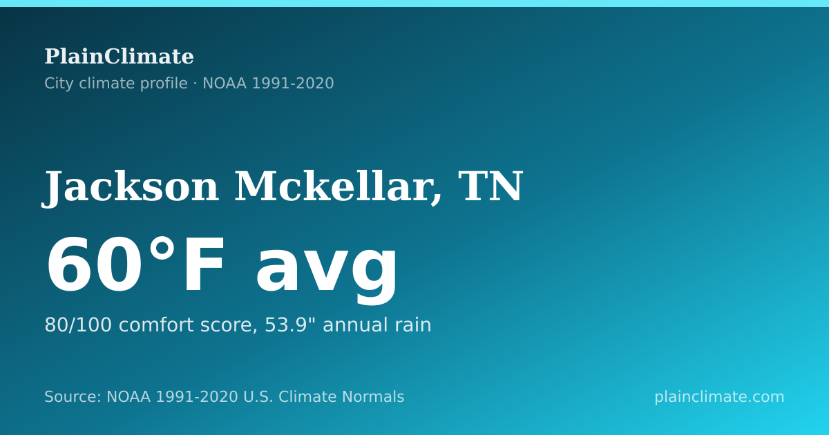 Shareable climate summary card for Jackson Mckellar, TN