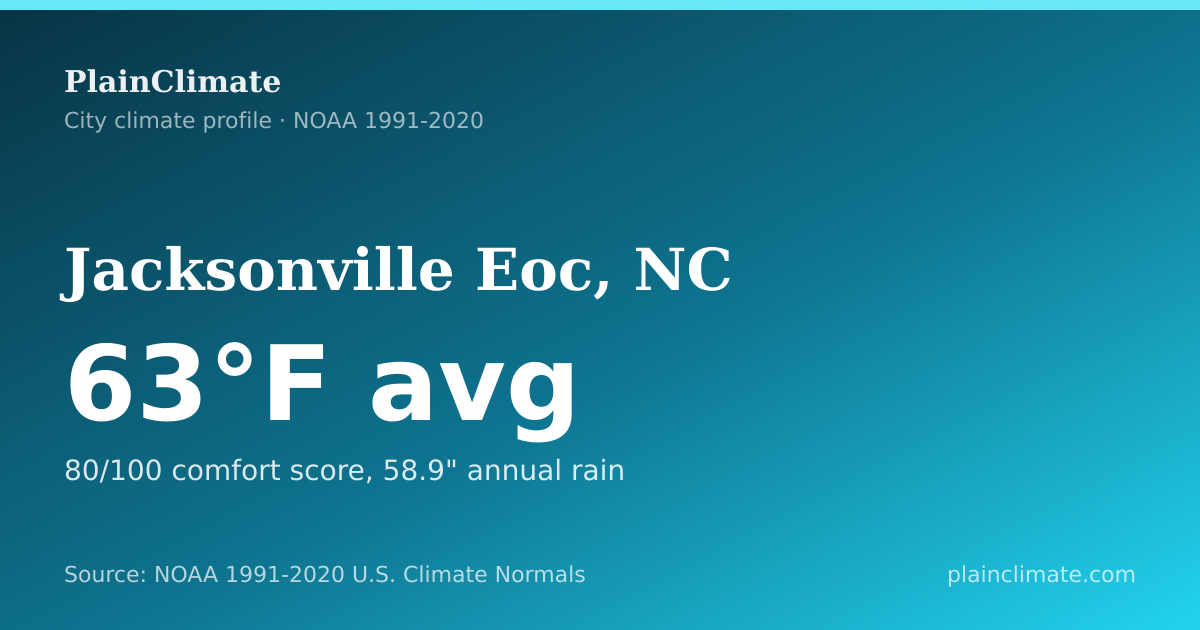 Shareable climate summary card for Jacksonville Eoc, NC
