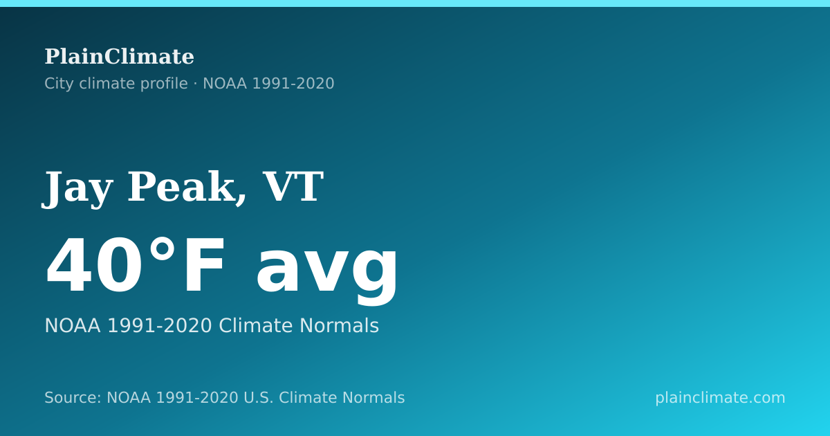 Shareable climate summary card for Jay Peak, VT