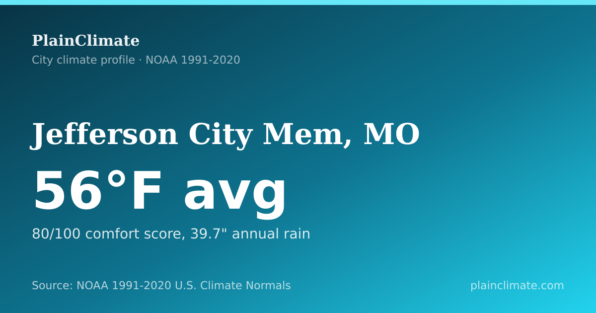 Shareable climate summary card for Jefferson City Mem, MO