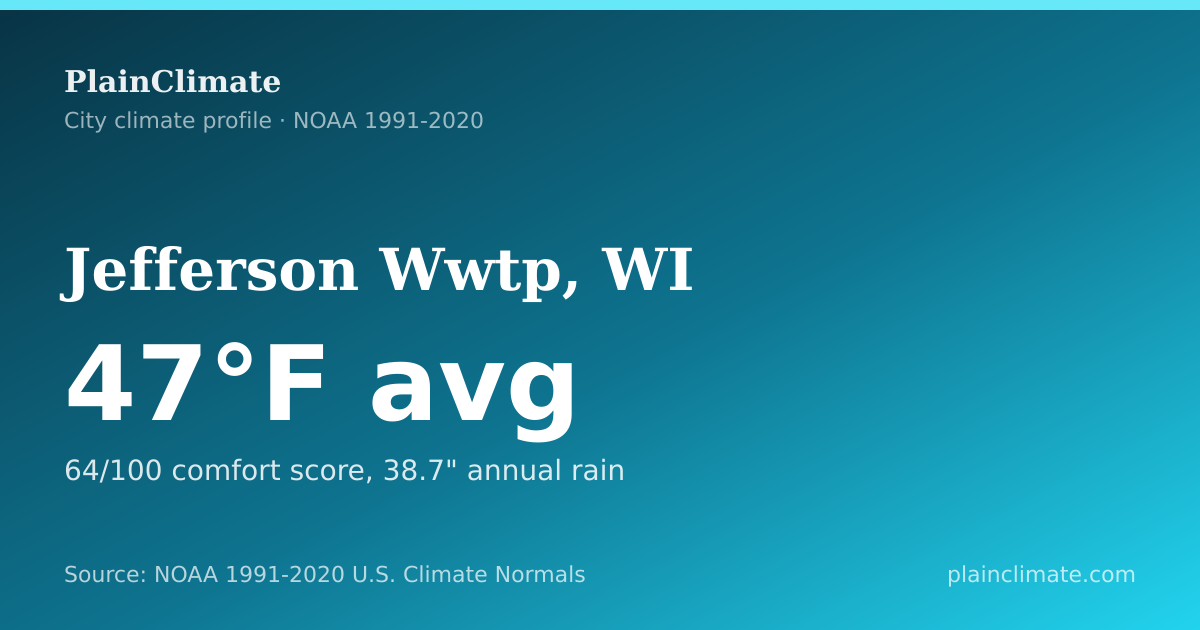 Shareable climate summary card for Jefferson Wwtp, WI