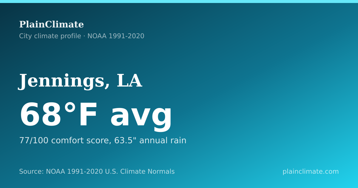 Shareable climate summary card for Jennings, LA