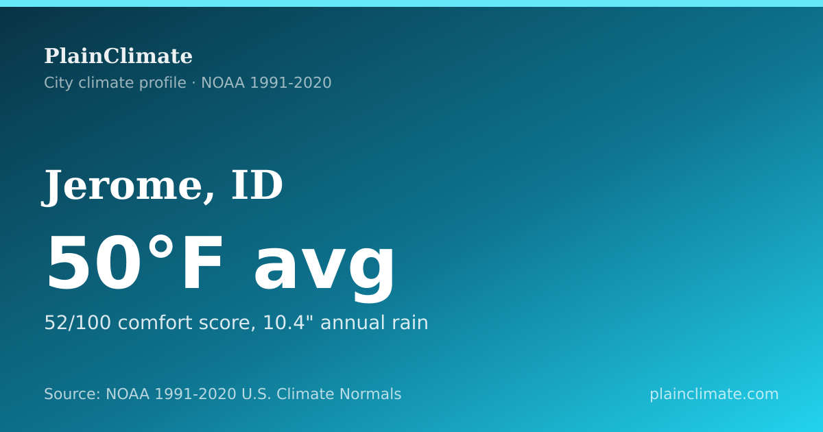Shareable climate summary card for Jerome, ID