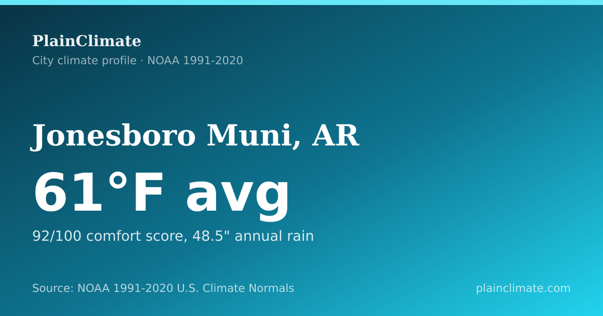 Shareable climate summary card for Jonesboro Muni, AR