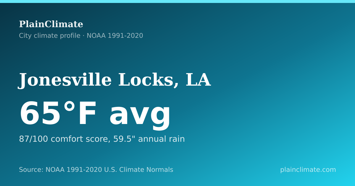 Shareable climate summary card for Jonesville Locks, LA