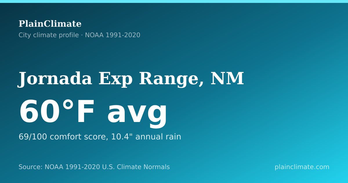 Shareable climate summary card for Jornada Exp Range, NM