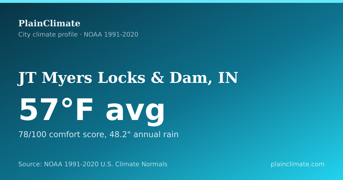 Shareable climate summary card for JT Myers Locks & Dam, IN