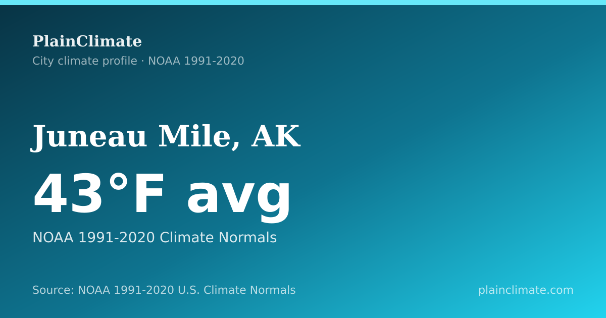 Shareable climate summary card for Juneau Mile, AK