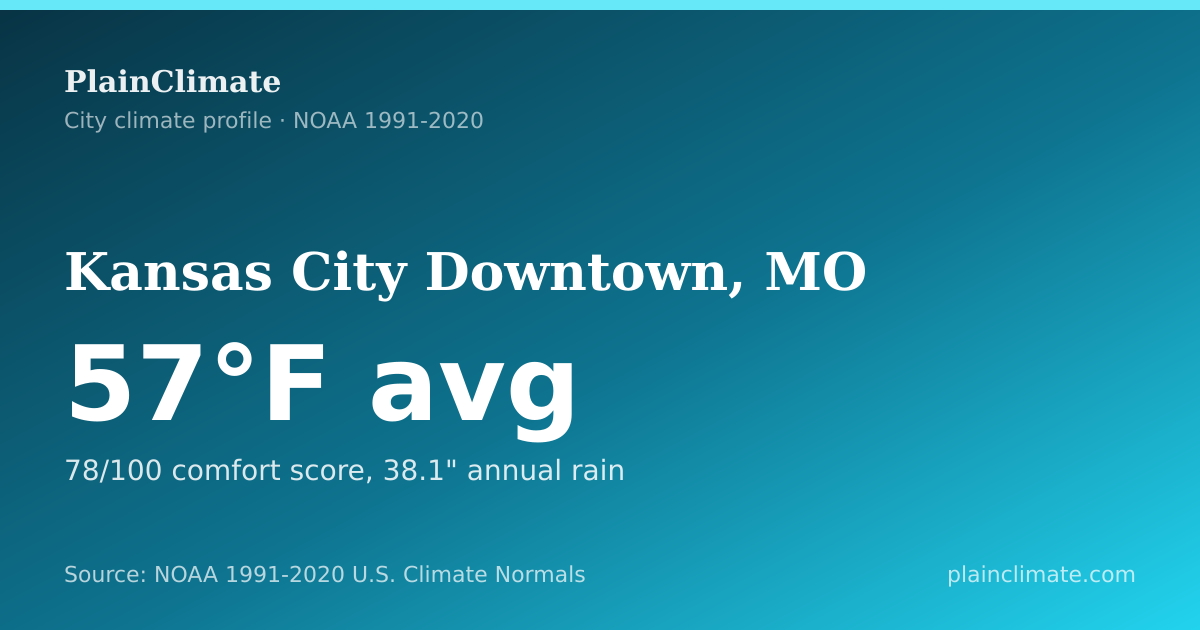 Shareable climate summary card for Kansas City Downtown, MO