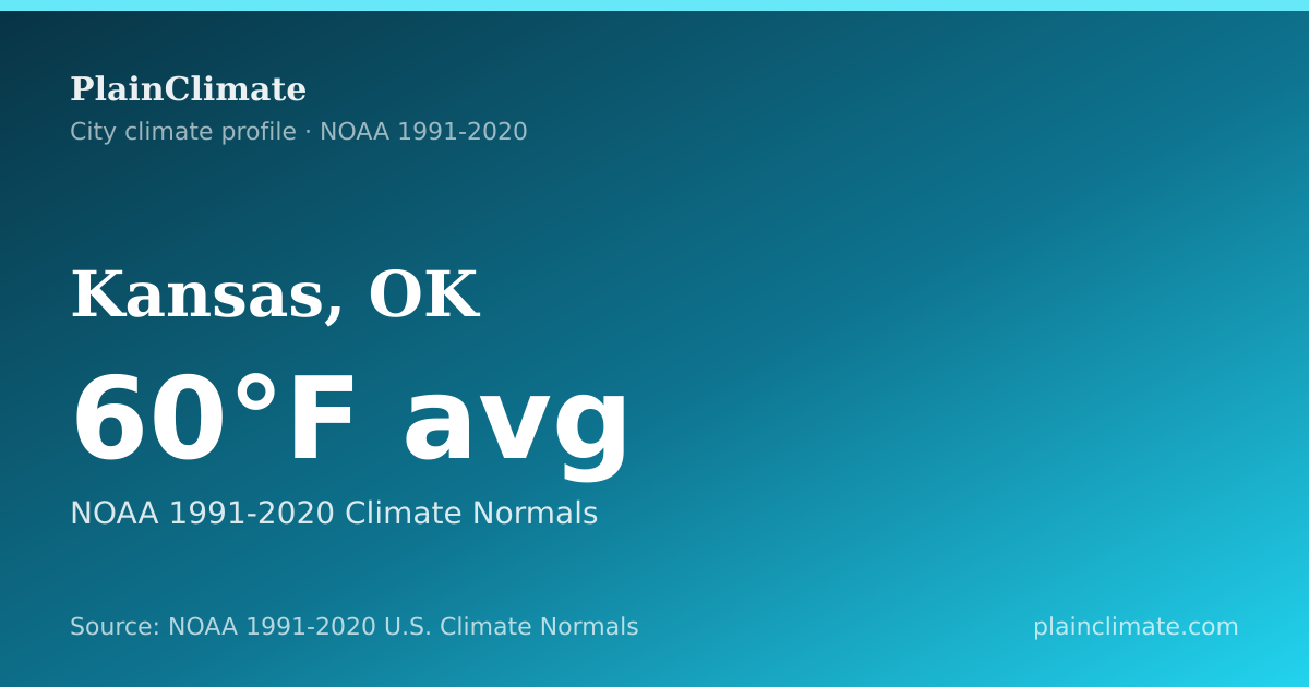 Shareable climate summary card for Kansas, OK