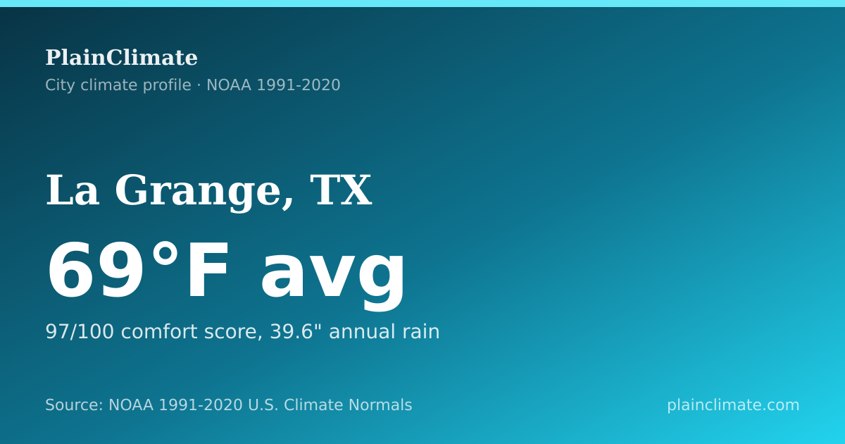 Shareable climate summary card for La Grange, TX