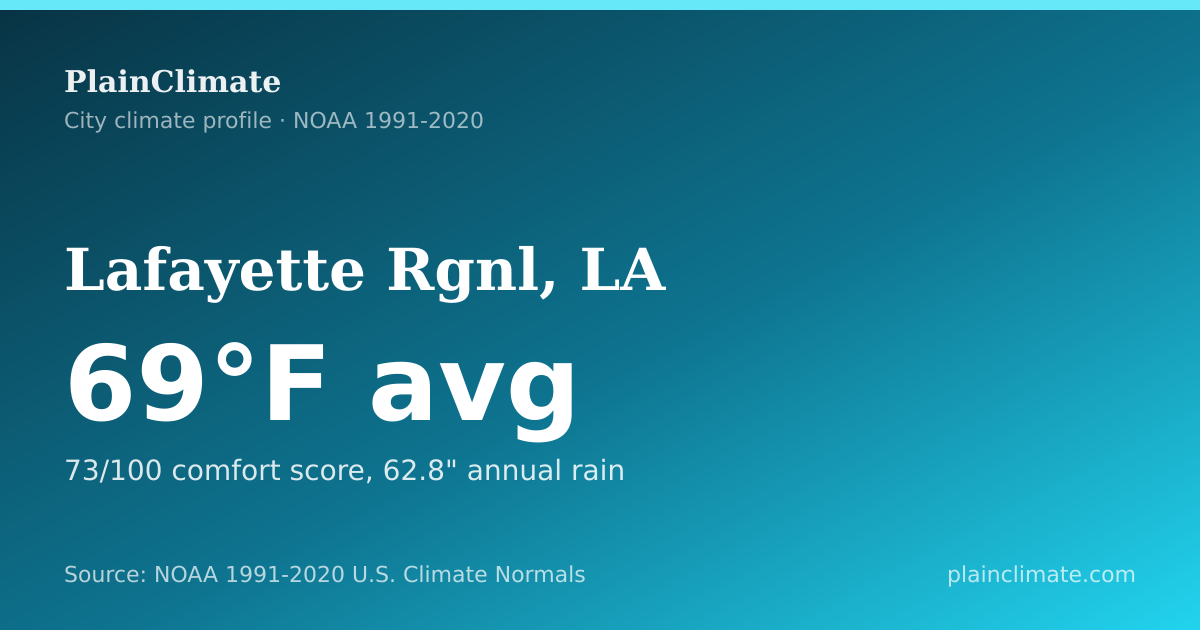 Shareable climate summary card for Lafayette Rgnl, LA