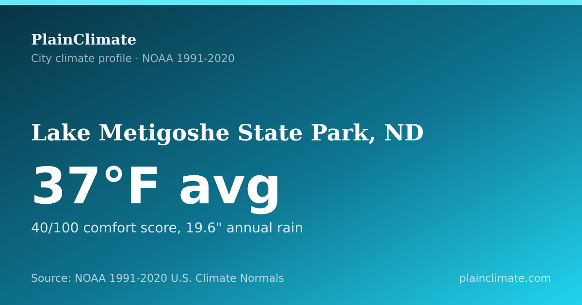 Shareable climate summary card for Lake Metigoshe State Park, ND