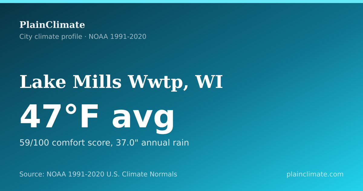 Shareable climate summary card for Lake Mills Wwtp, WI