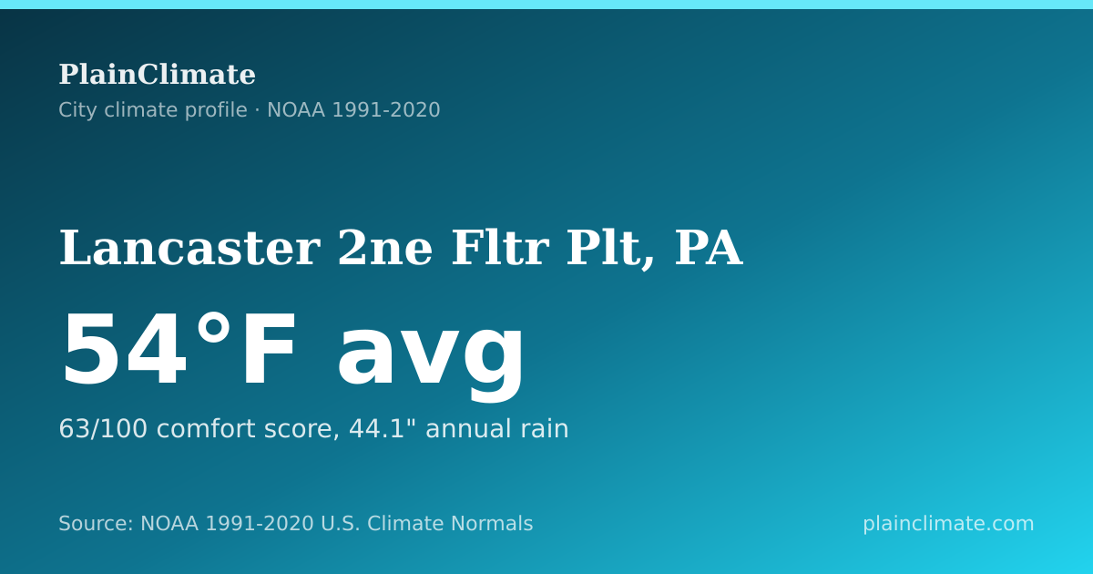 Shareable climate summary card for Lancaster 2ne Fltr Plt, PA