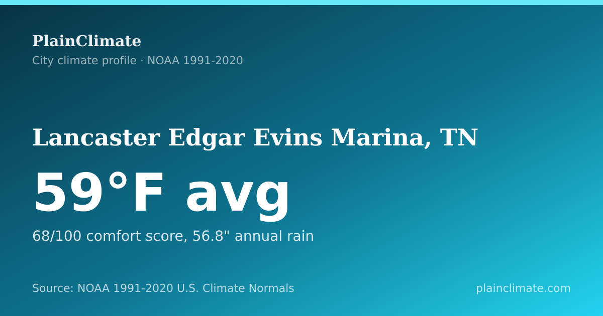 Shareable climate summary card for Lancaster Edgar Evins Marina, TN