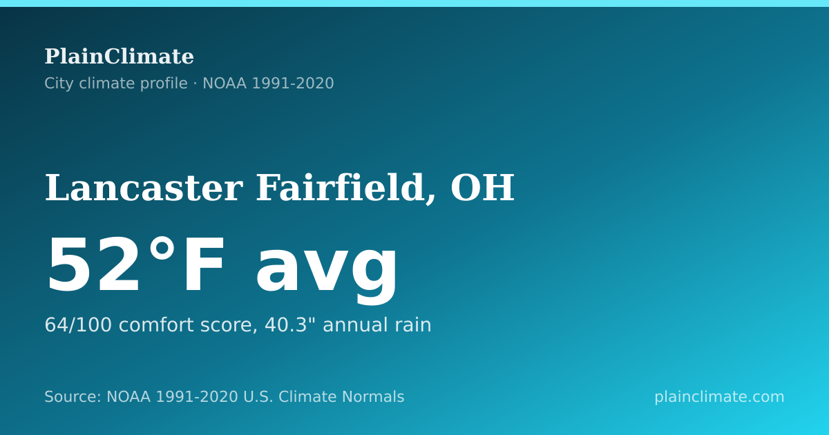 Shareable climate summary card for Lancaster Fairfield, OH