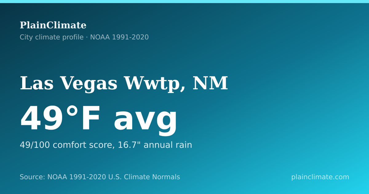 Shareable climate summary card for Las Vegas Wwtp, NM
