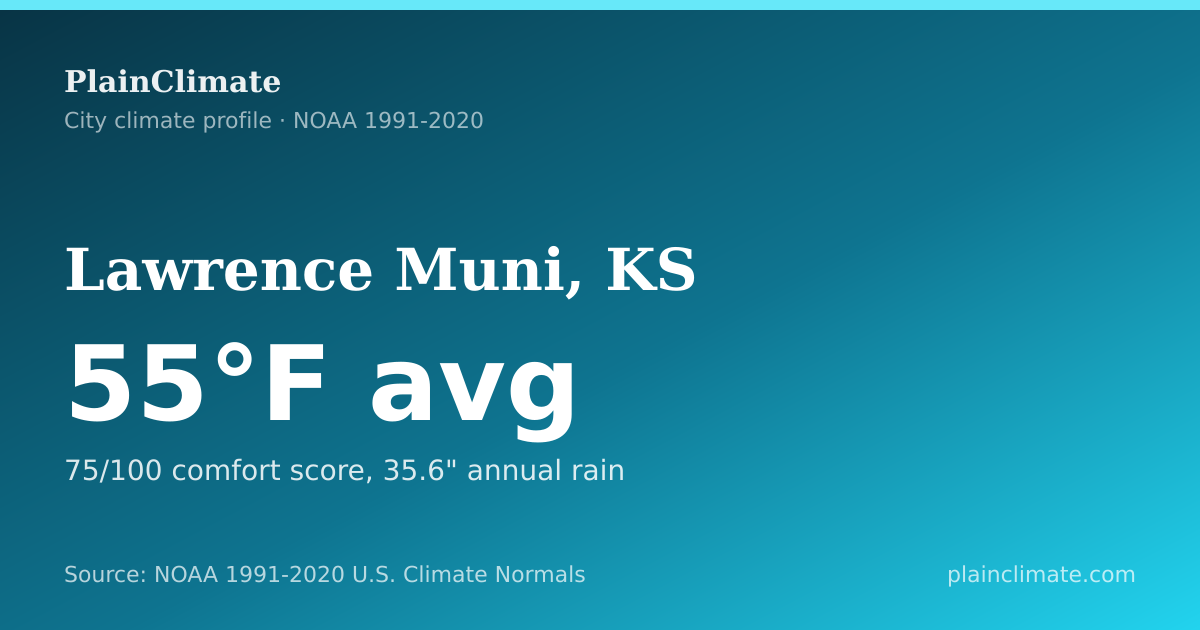 Shareable climate summary card for Lawrence Muni, KS