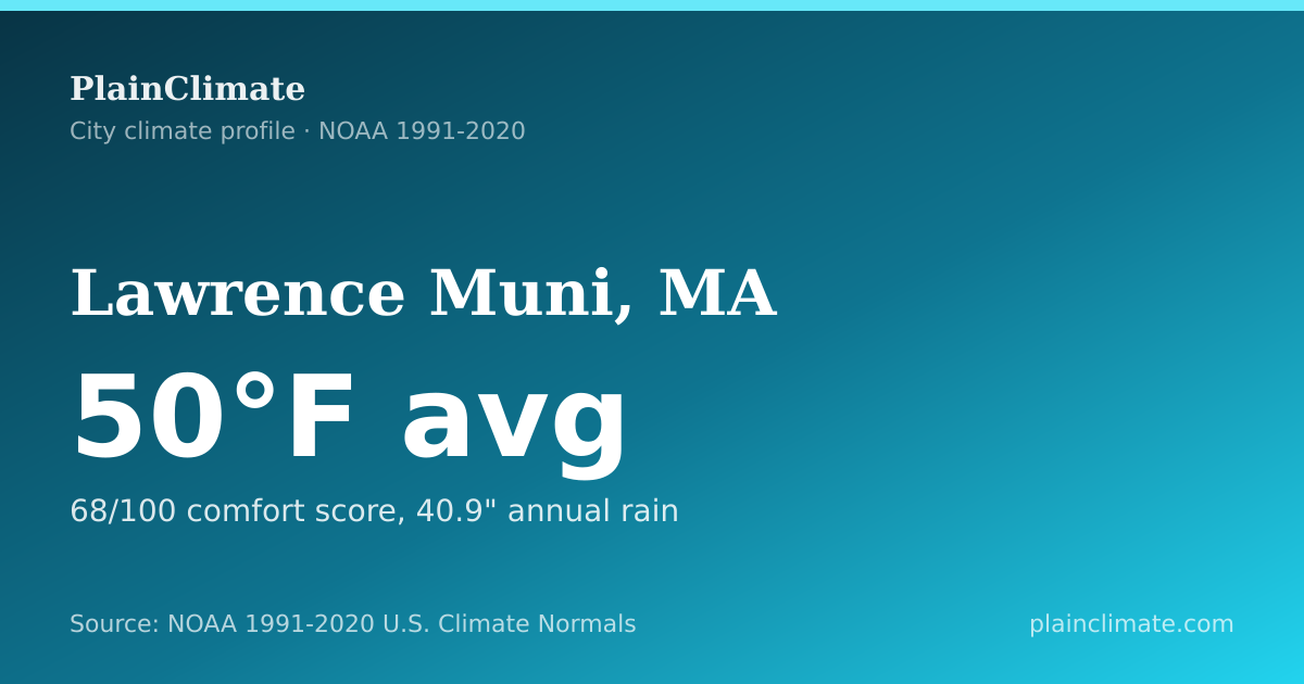 Shareable climate summary card for Lawrence Muni, MA