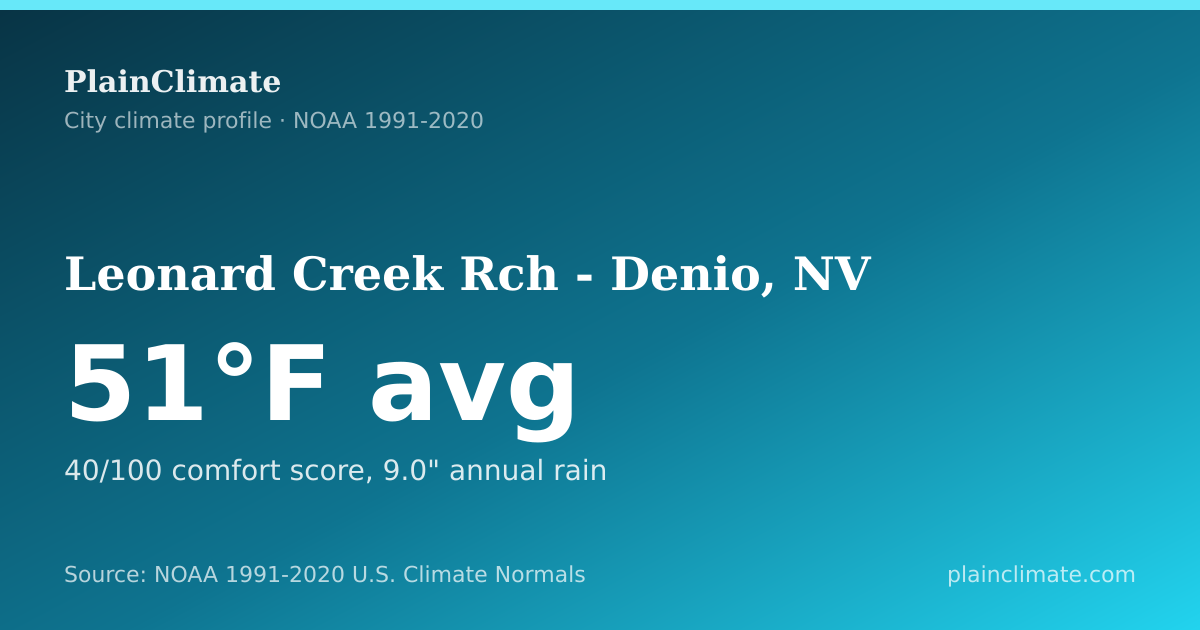 Shareable climate summary card for Leonard Creek Rch - Denio, NV