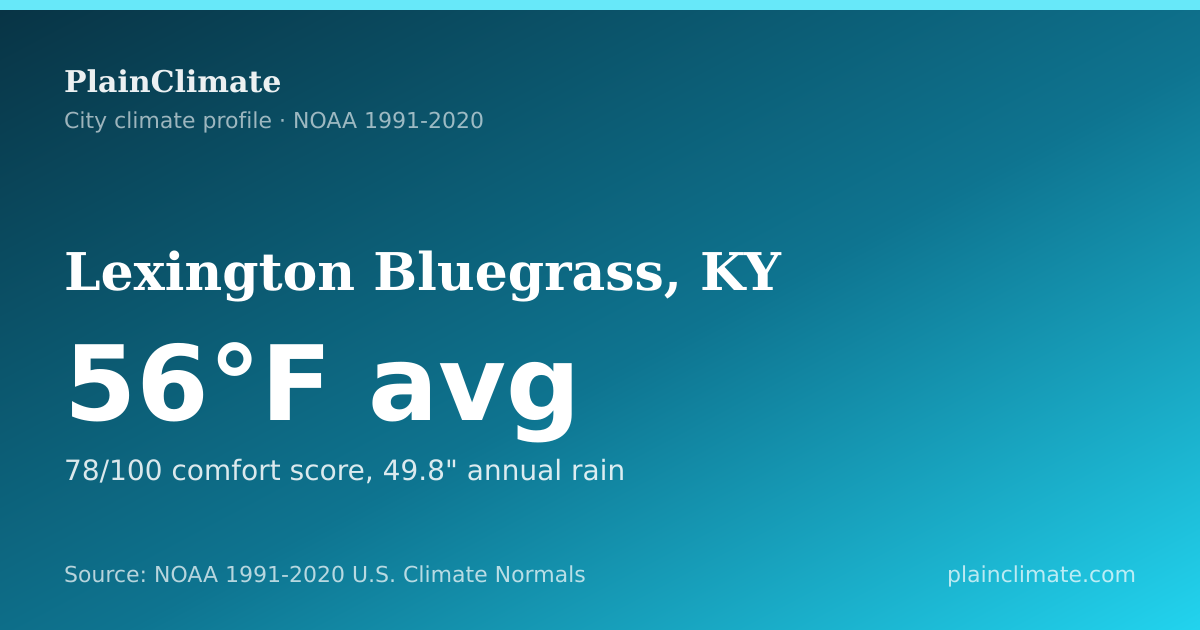 Shareable climate summary card for Lexington Bluegrass, KY