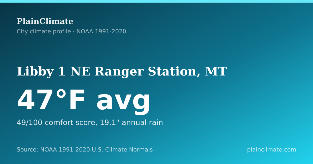 Shareable climate summary card for Libby 1 NE Ranger Station, MT