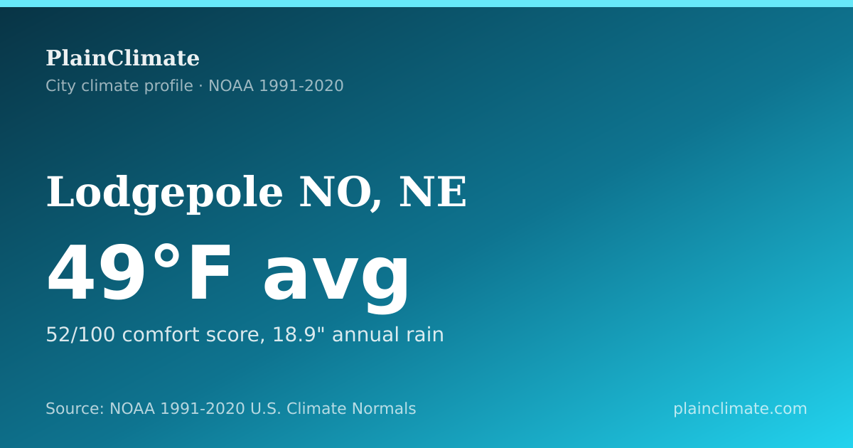 Shareable climate summary card for Lodgepole NO, NE