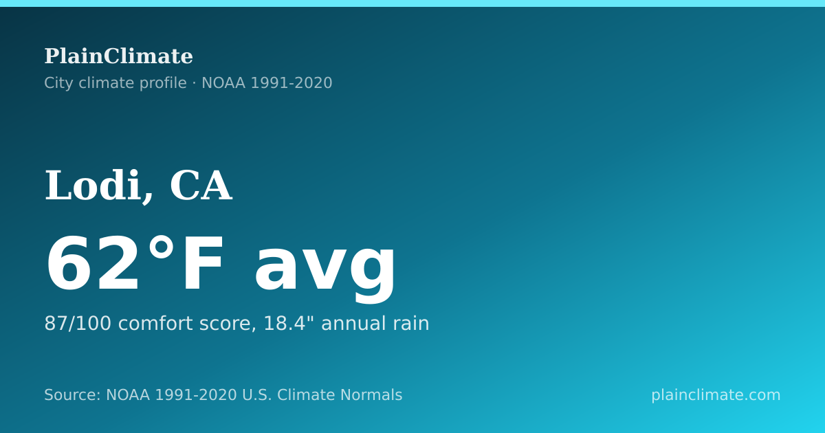 Shareable climate summary card for Lodi, CA
