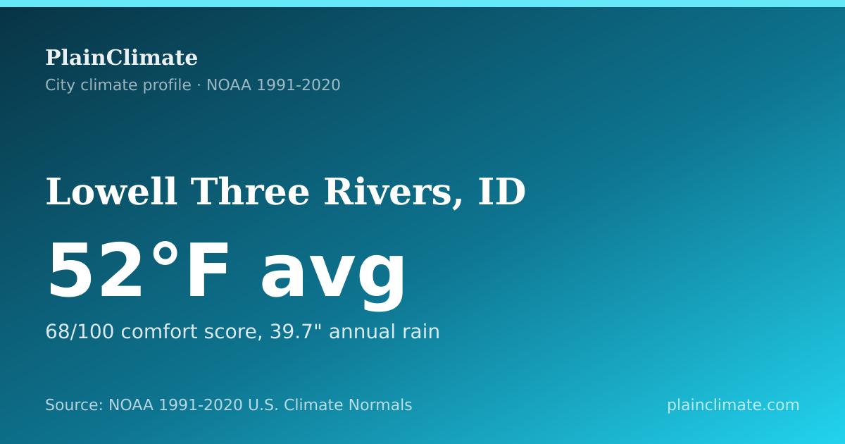 Shareable climate summary card for Lowell Three Rivers, ID