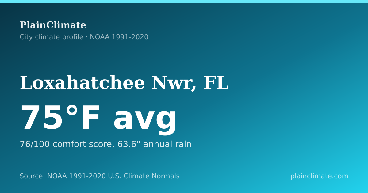 Shareable climate summary card for Loxahatchee Nwr, FL