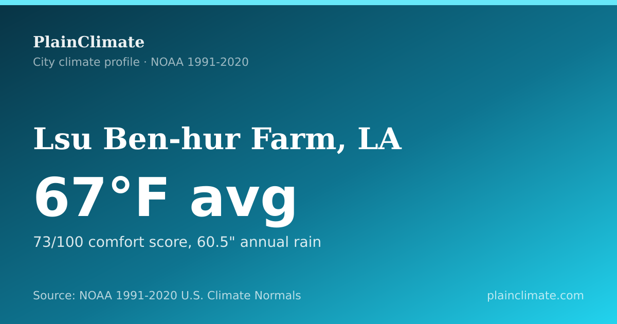 Shareable climate summary card for Lsu Ben-hur Farm, LA