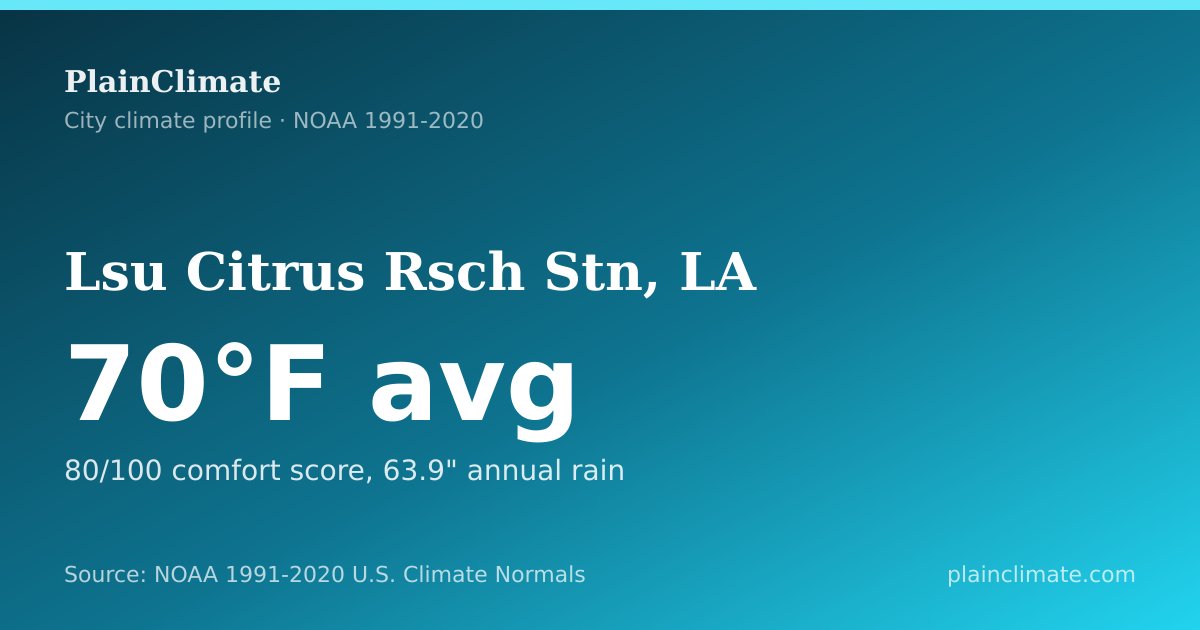 Shareable climate summary card for Lsu Citrus Rsch Stn, LA