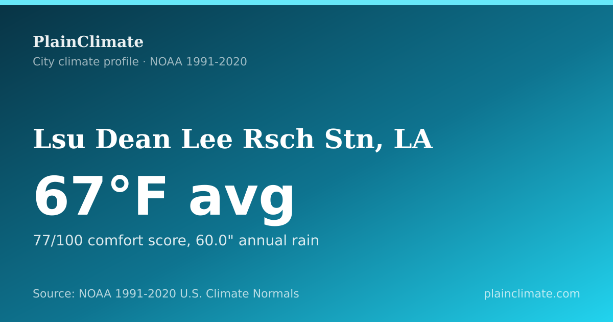 Shareable climate summary card for Lsu Dean Lee Rsch Stn, LA