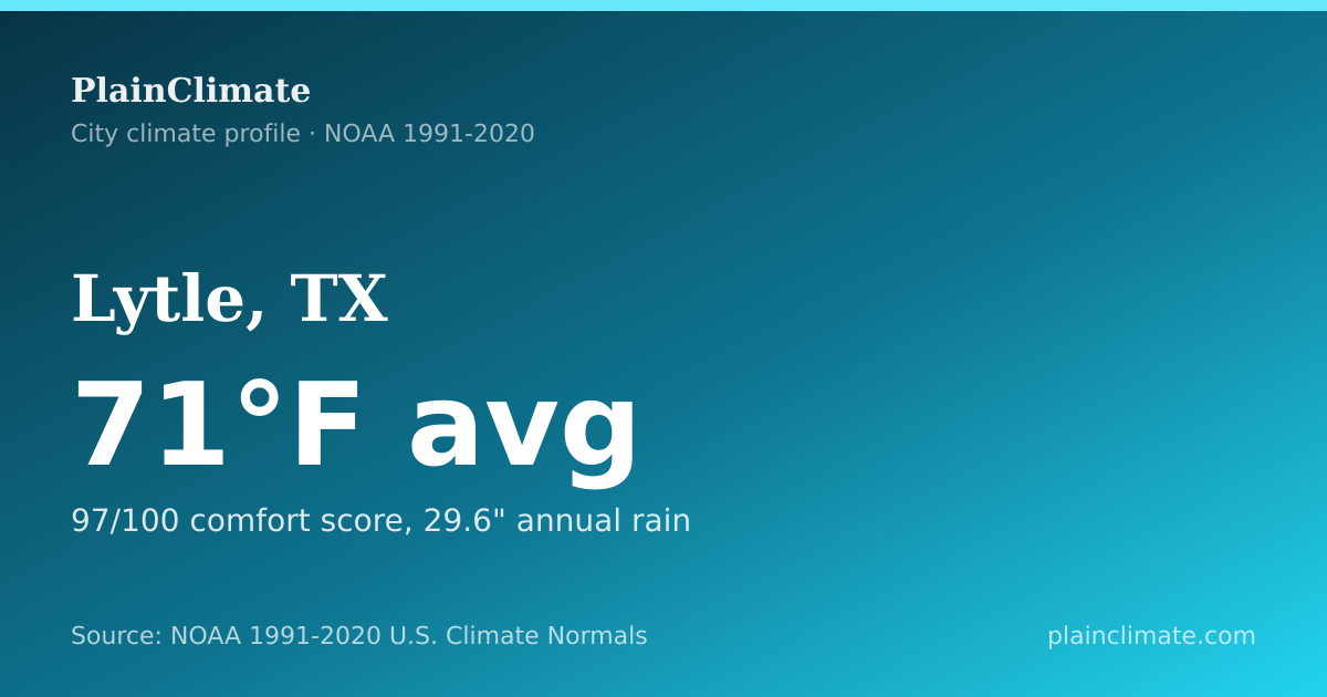 Shareable climate summary card for Lytle, TX