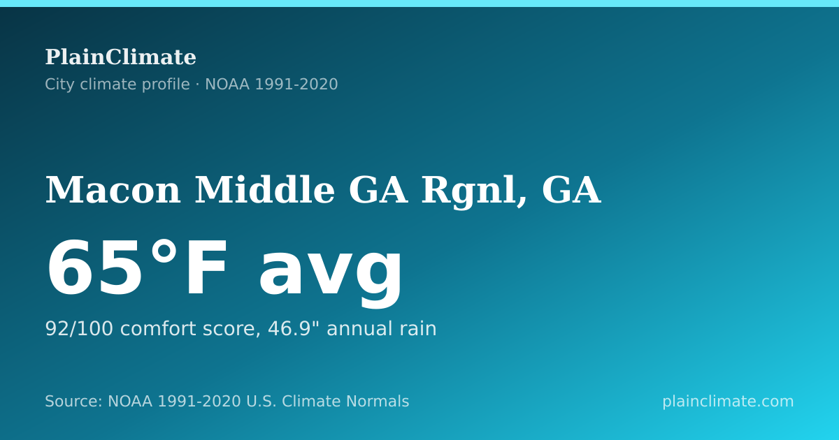 Shareable climate summary card for Macon Middle GA Rgnl, GA