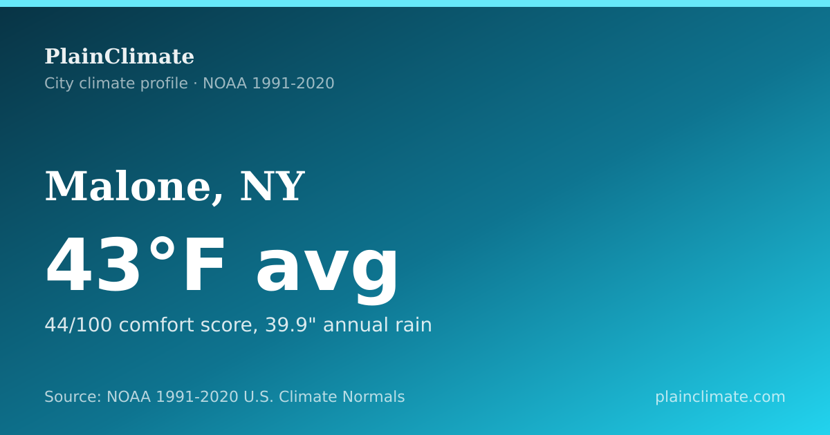 Shareable climate summary card for Malone, NY