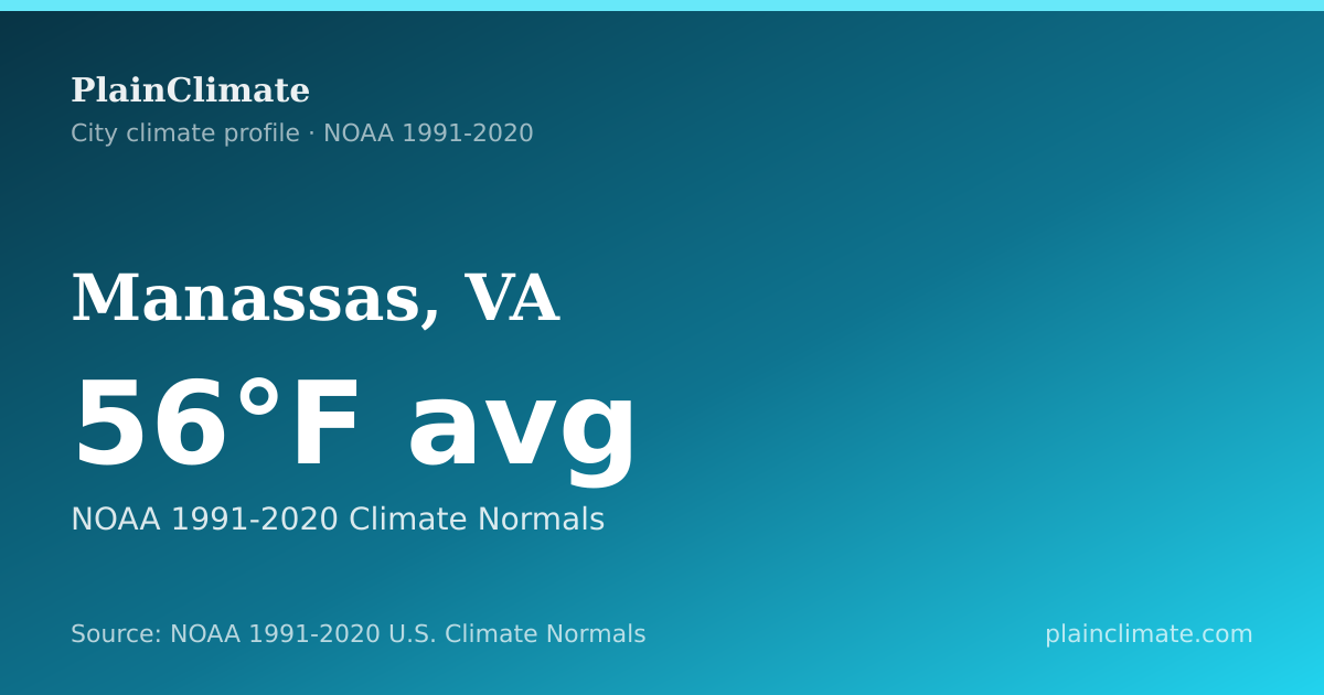 Shareable climate summary card for Manassas, VA