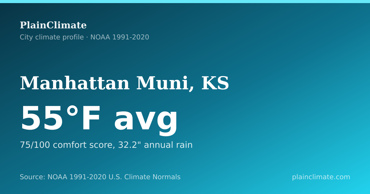 Shareable climate summary card for Manhattan Muni, KS
