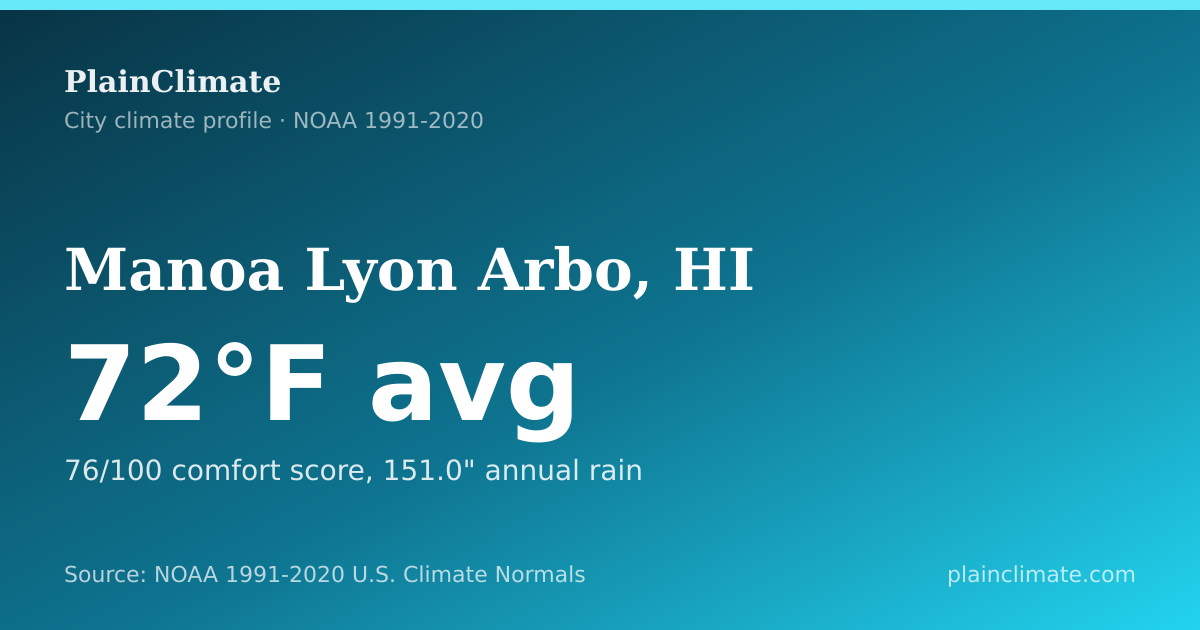 Shareable climate summary card for Manoa Lyon Arbo, HI