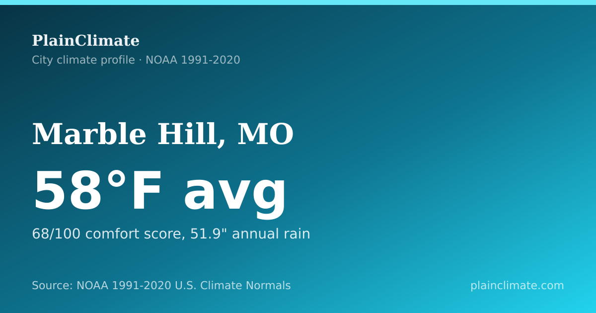 Shareable climate summary card for Marble Hill, MO