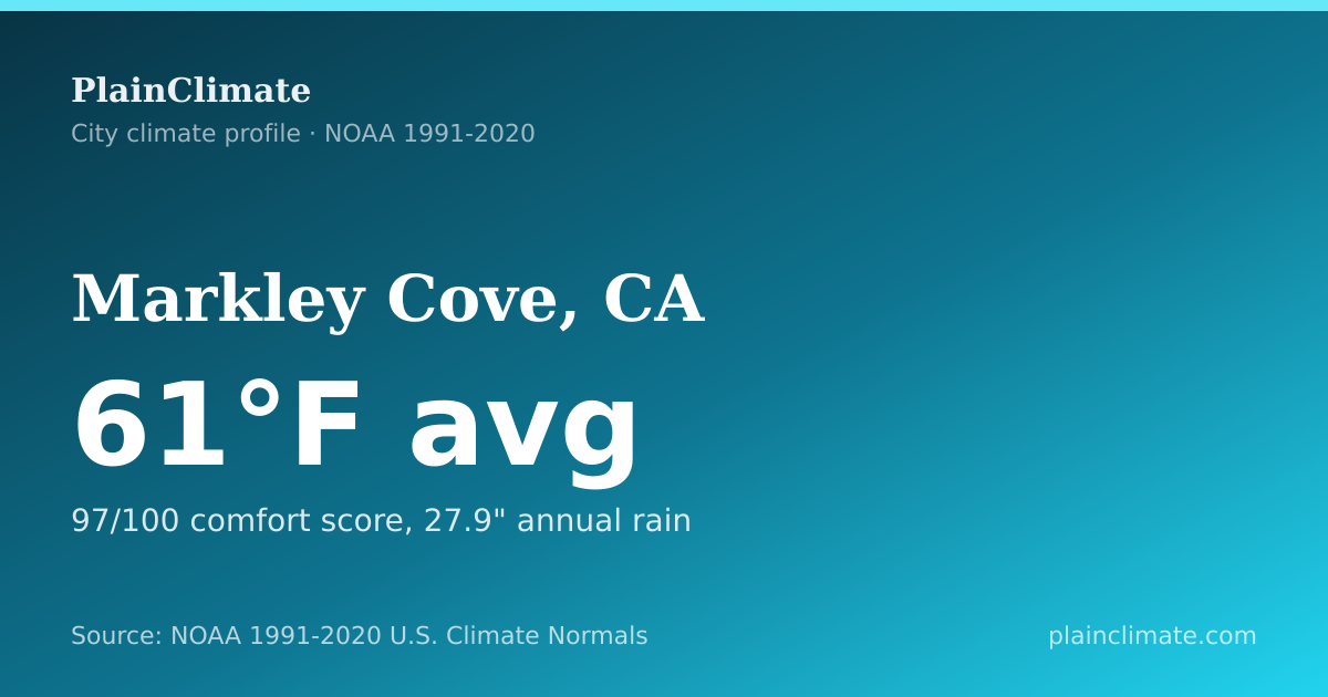 Shareable climate summary card for Markley Cove, CA