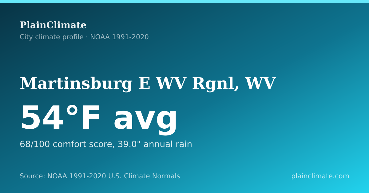Shareable climate summary card for Martinsburg E WV Rgnl, WV
